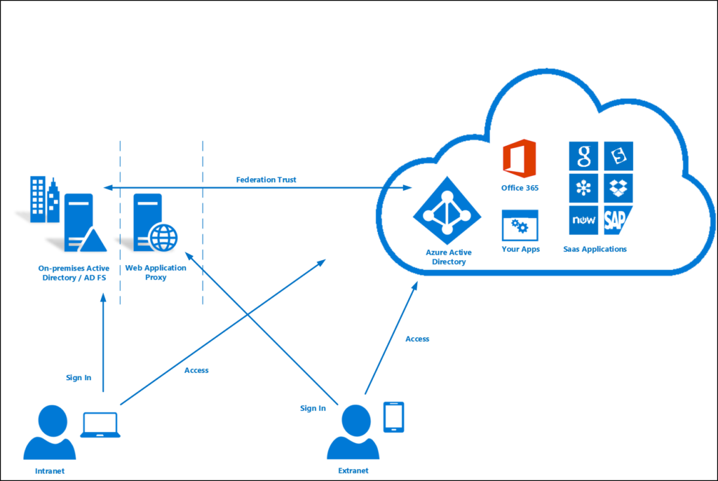 Account Compromise: General overview of how ADFS on-premise works with AAD.