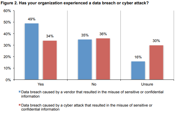 Figure A - Data Breach and Cyber Attack Survey Results