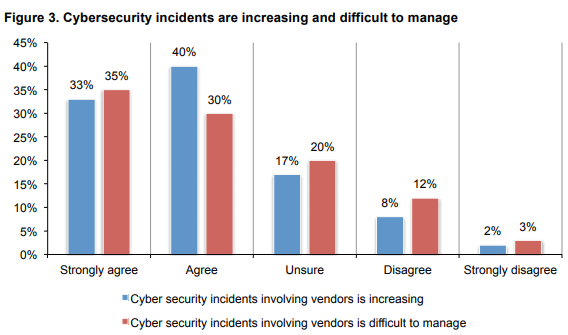 Figure B - Data Breach and Cyber Attack Frequency Survey Results